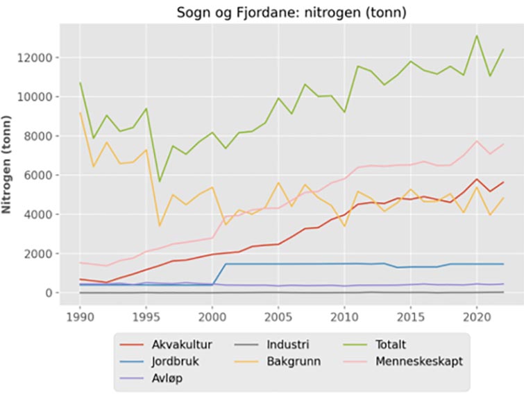 Nitrogentilførsel